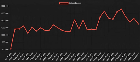 Buy CSGO skins - unboxing trend in March 2023 (1)