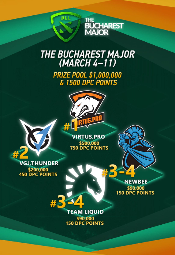 The Bucharest Major Dota 2