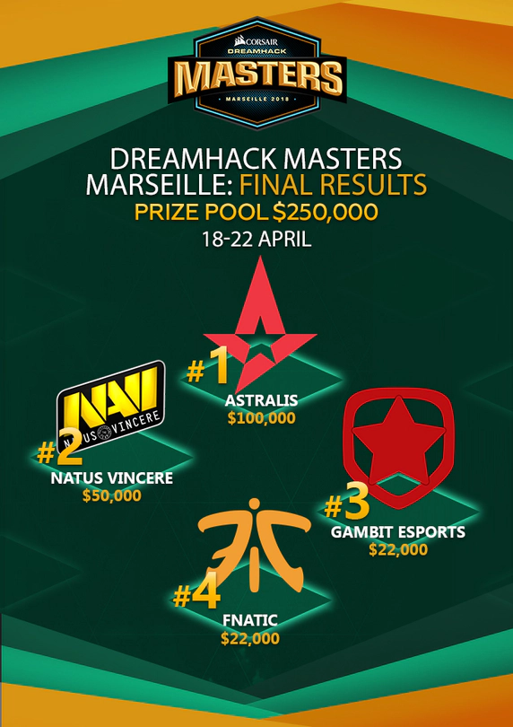 DreamHack Masters Marseille 2018 Final Results 