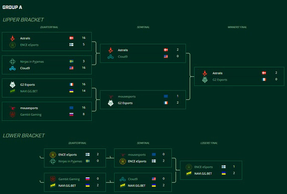 ESL One Cologne 2018 Group A Schedule