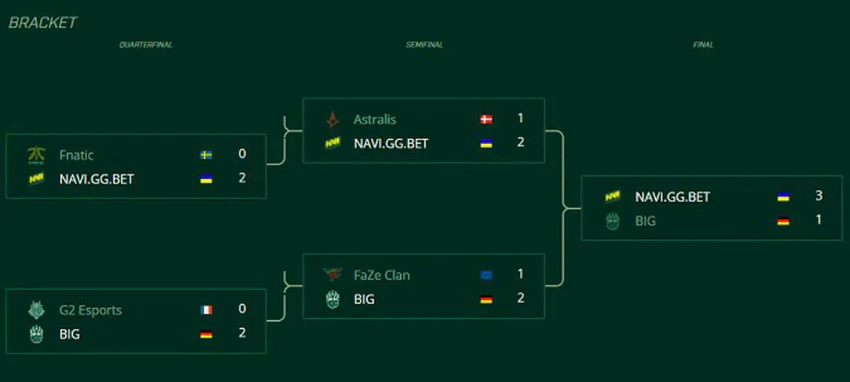 ESL One Cologne 2018 Play Off Bracket Results